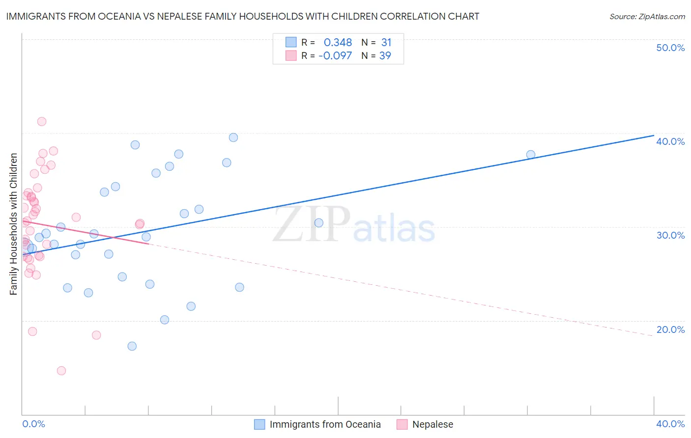 Immigrants from Oceania vs Nepalese Family Households with Children