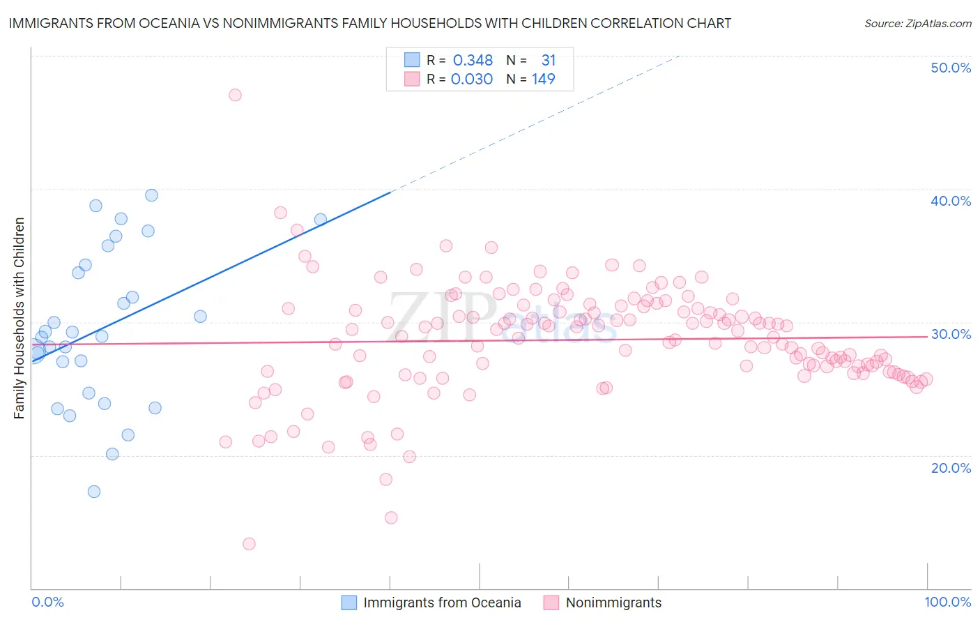 Immigrants from Oceania vs Nonimmigrants Family Households with Children