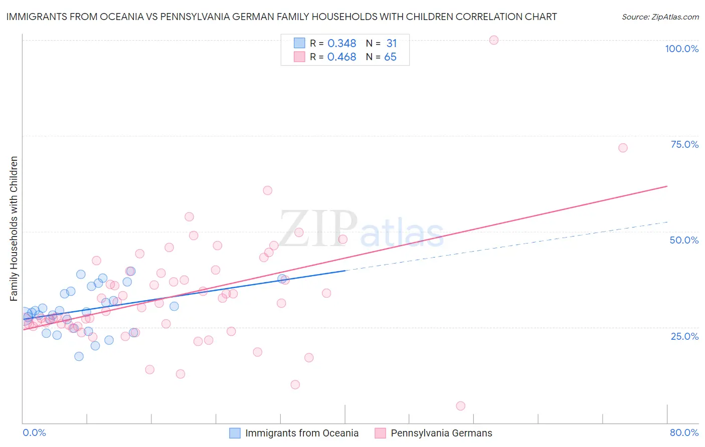 Immigrants from Oceania vs Pennsylvania German Family Households with Children