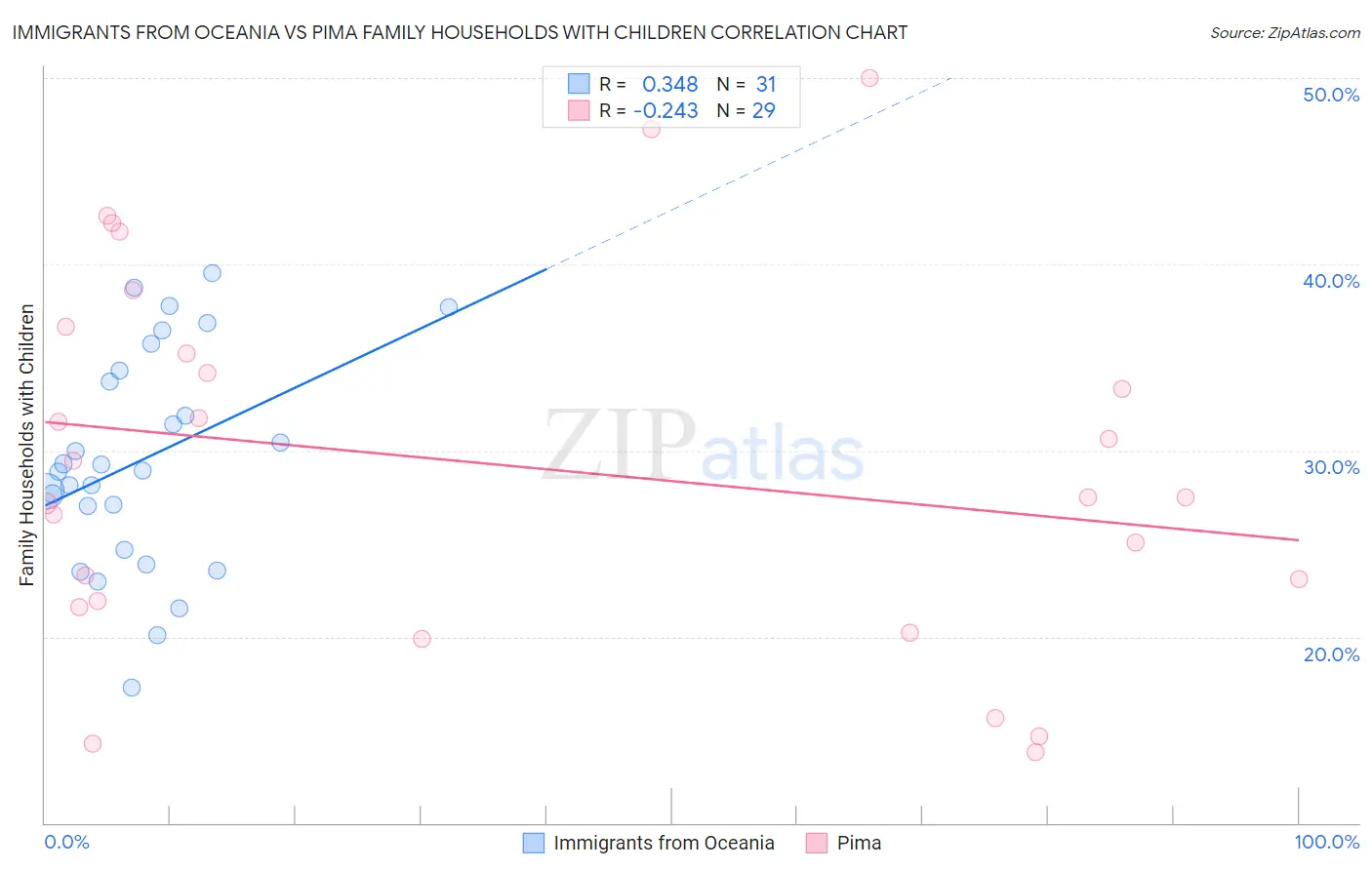 Immigrants from Oceania vs Pima Family Households with Children