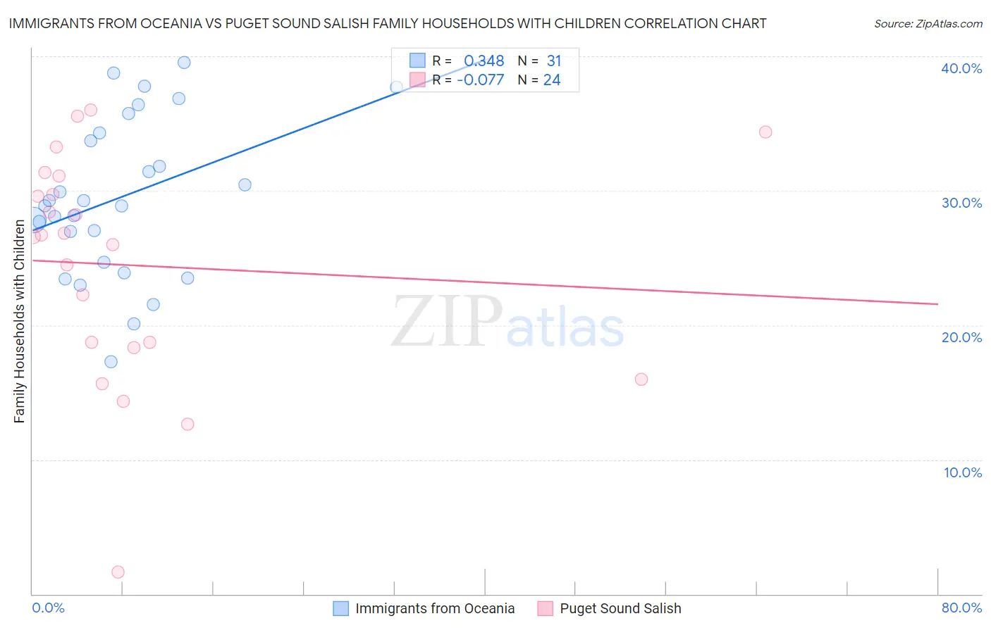 Immigrants from Oceania vs Puget Sound Salish Family Households with Children