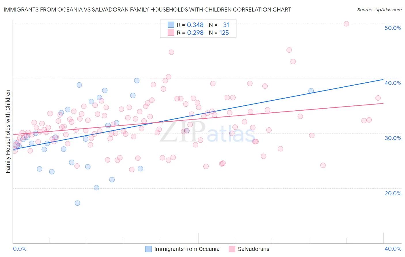 Immigrants from Oceania vs Salvadoran Family Households with Children
