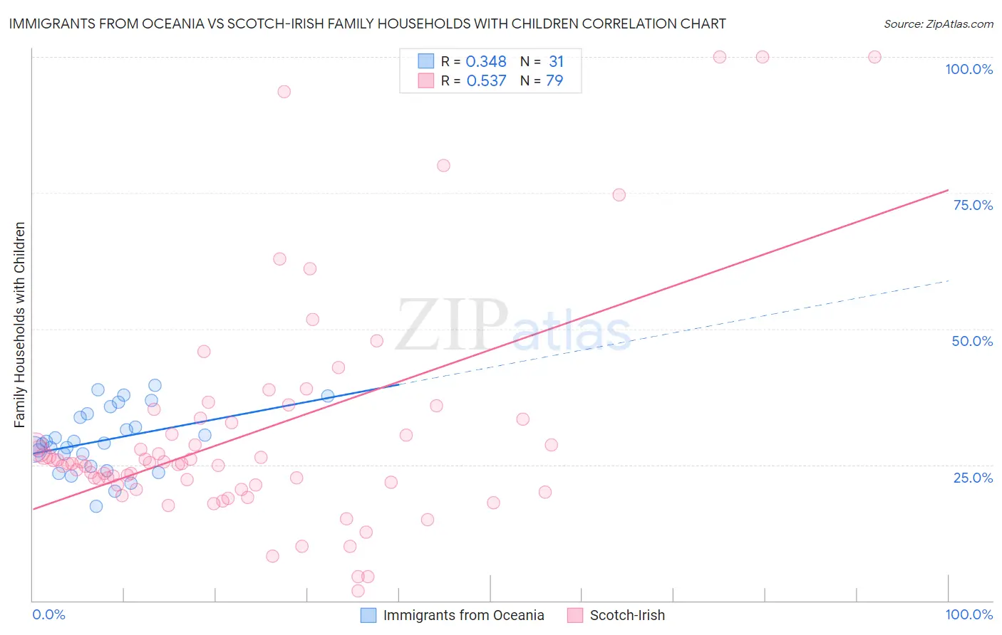 Immigrants from Oceania vs Scotch-Irish Family Households with Children