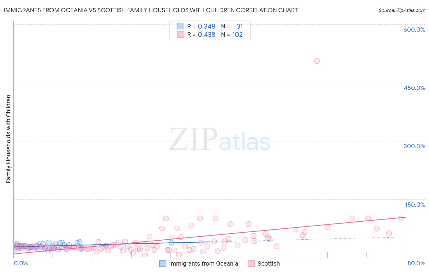 Immigrants from Oceania vs Scottish Family Households with Children