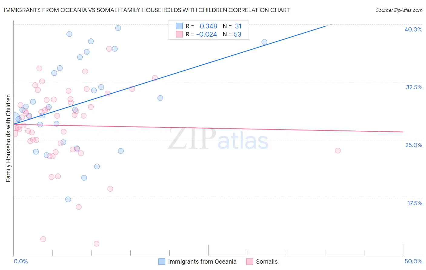 Immigrants from Oceania vs Somali Family Households with Children
