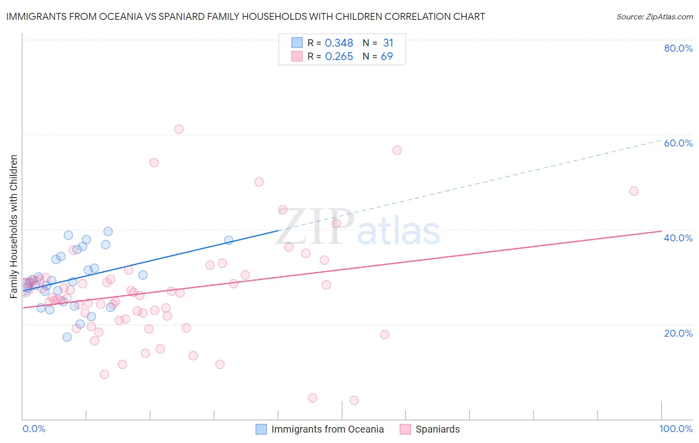 Immigrants from Oceania vs Spaniard Family Households with Children
