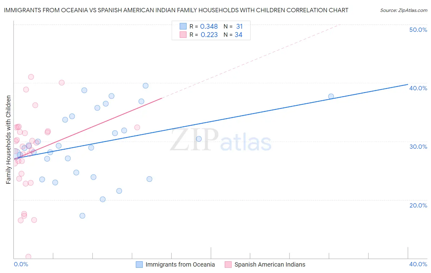 Immigrants from Oceania vs Spanish American Indian Family Households with Children