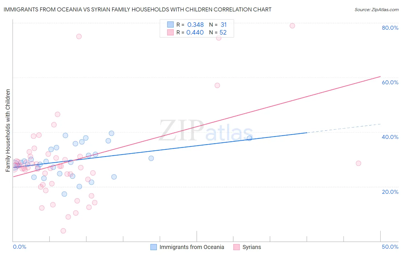 Immigrants from Oceania vs Syrian Family Households with Children