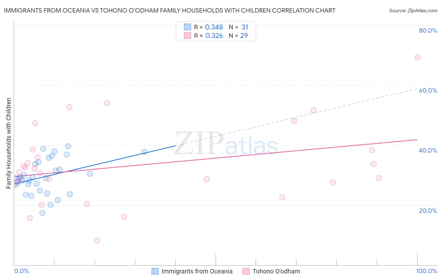 Immigrants from Oceania vs Tohono O'odham Family Households with Children