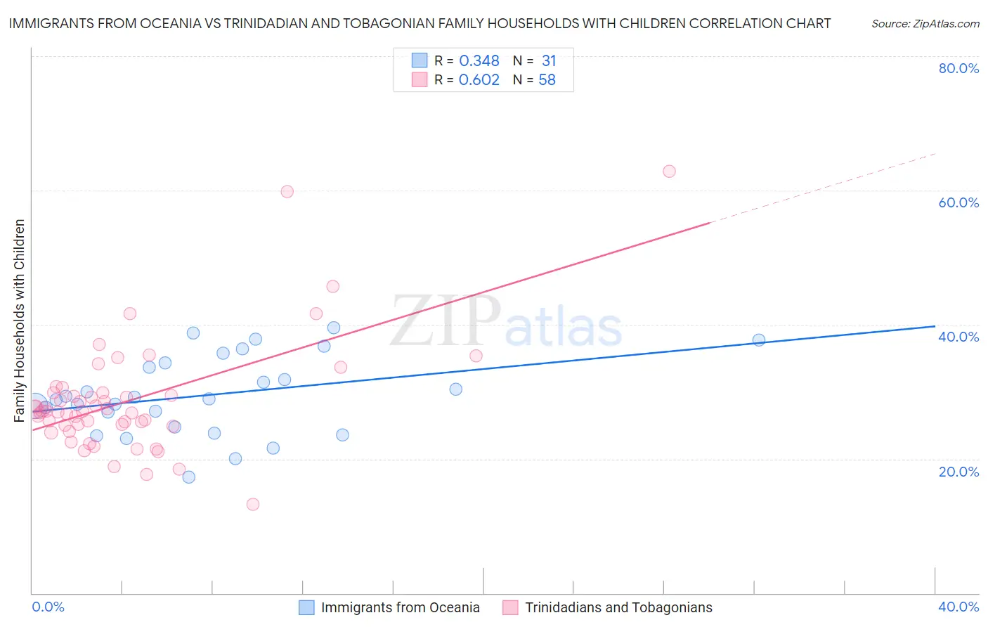 Immigrants from Oceania vs Trinidadian and Tobagonian Family Households with Children