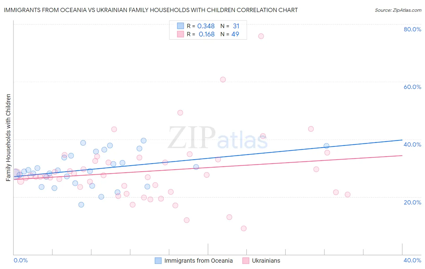 Immigrants from Oceania vs Ukrainian Family Households with Children