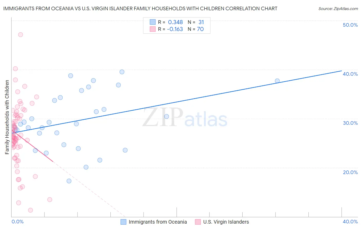Immigrants from Oceania vs U.S. Virgin Islander Family Households with Children