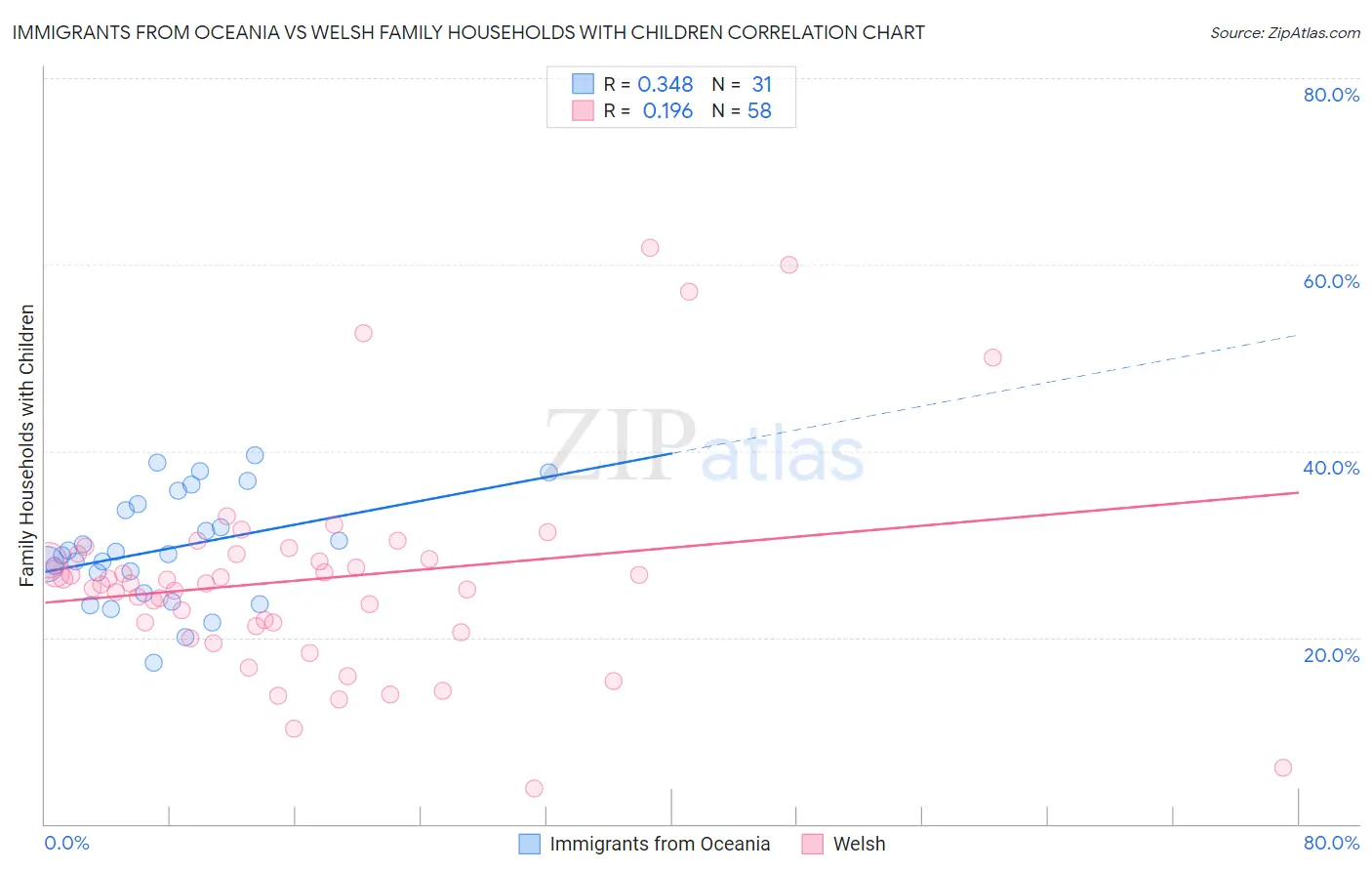Immigrants from Oceania vs Welsh Family Households with Children