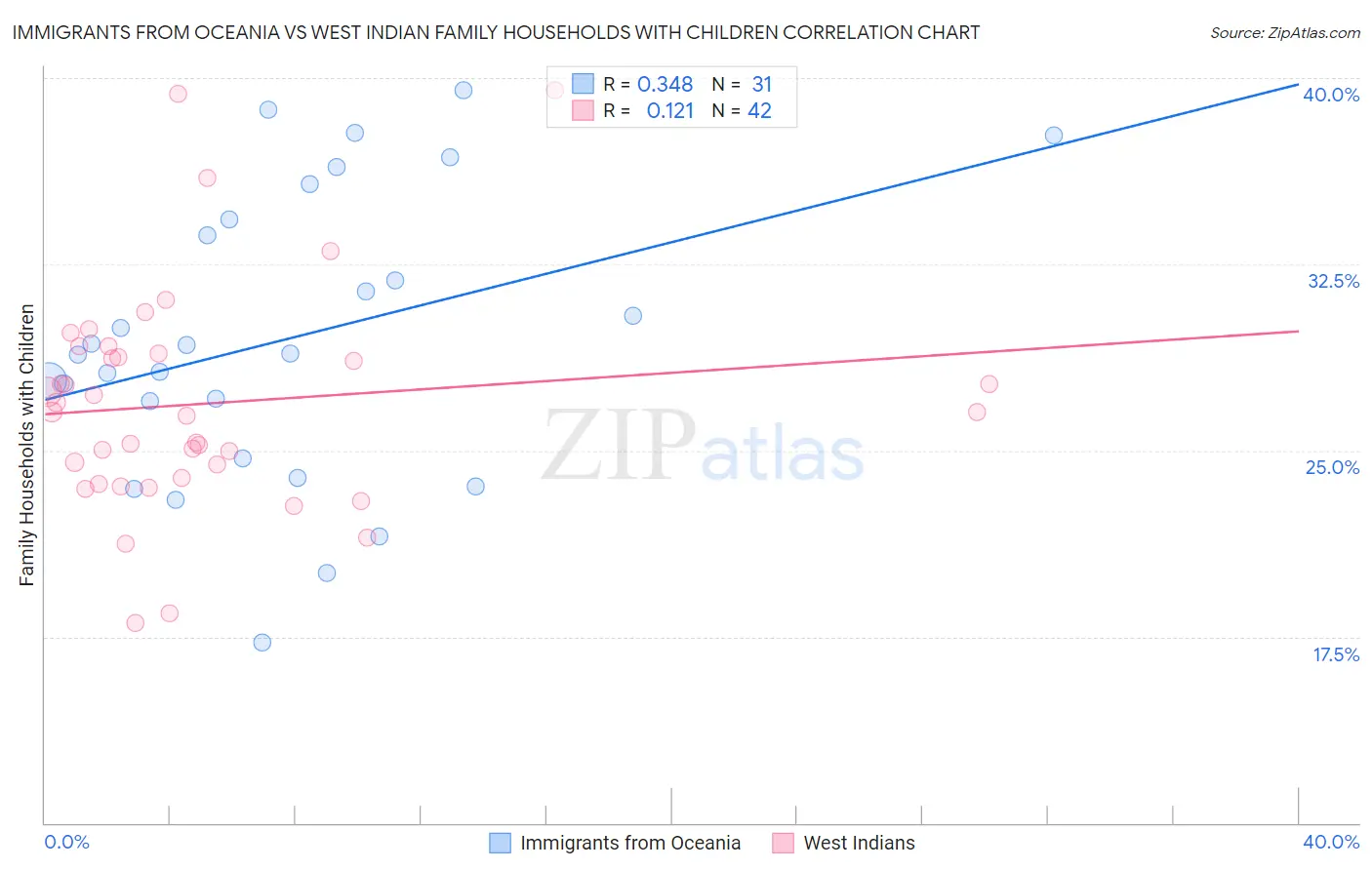Immigrants from Oceania vs West Indian Family Households with Children