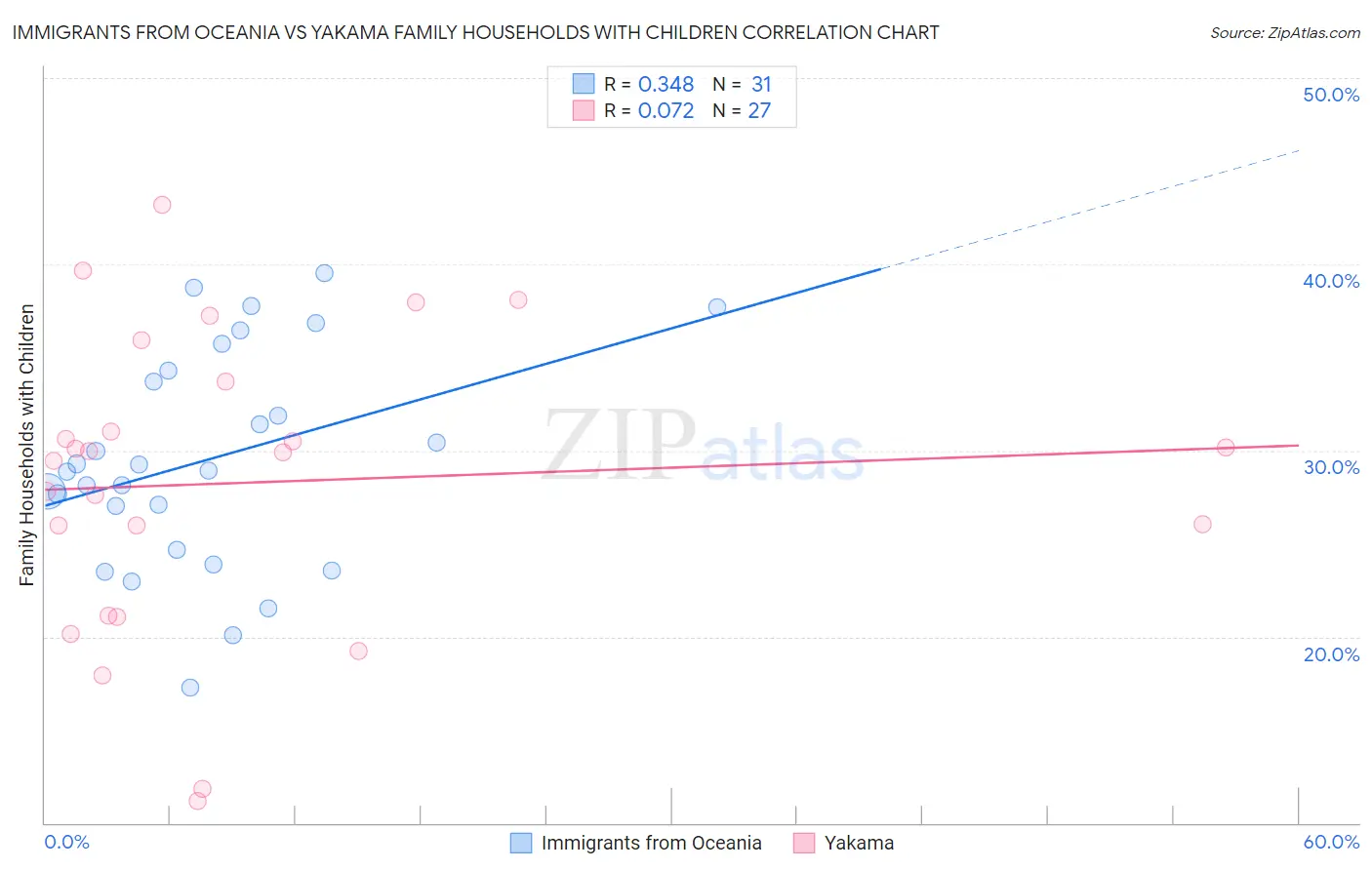 Immigrants from Oceania vs Yakama Family Households with Children