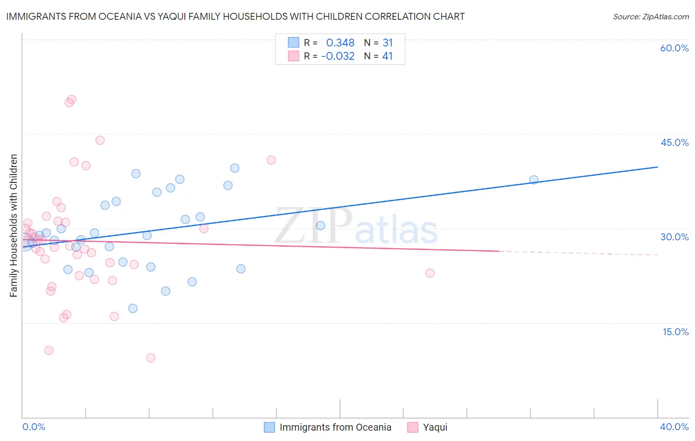 Immigrants from Oceania vs Yaqui Family Households with Children