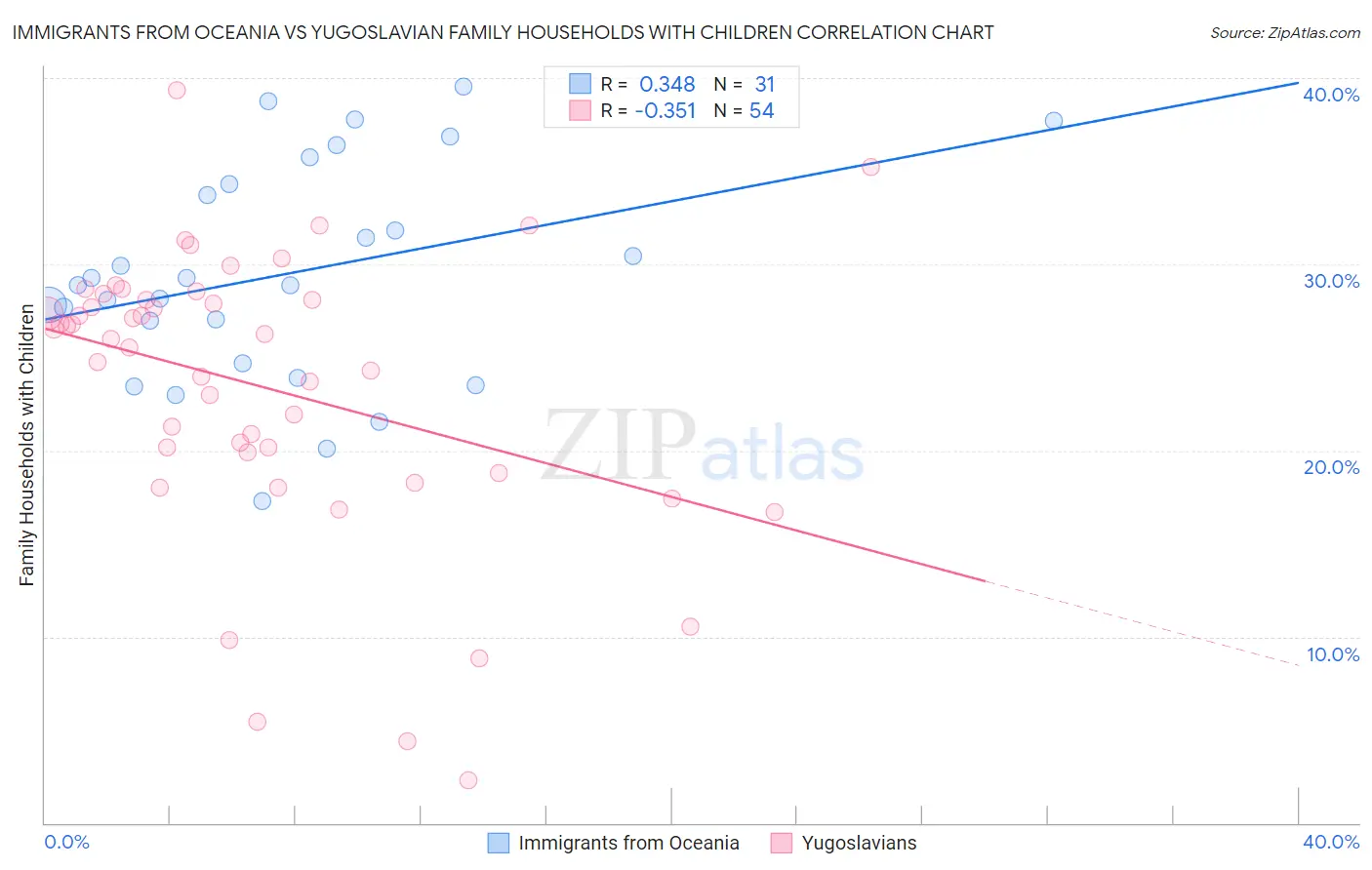 Immigrants from Oceania vs Yugoslavian Family Households with Children