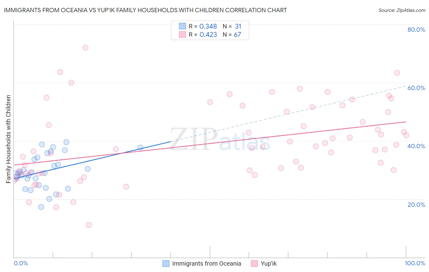 Immigrants from Oceania vs Yup'ik Family Households with Children