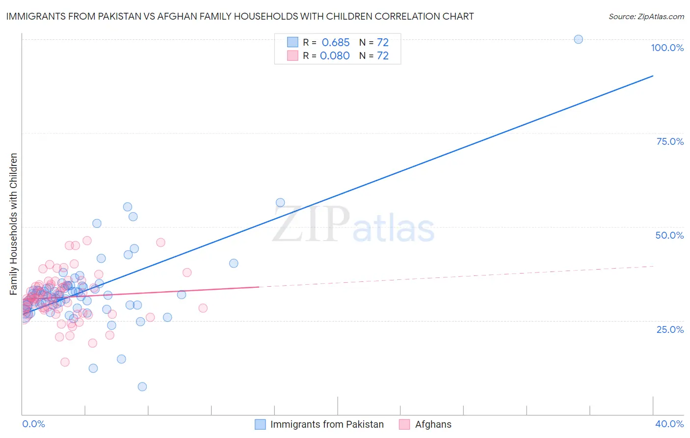 Immigrants from Pakistan vs Afghan Family Households with Children