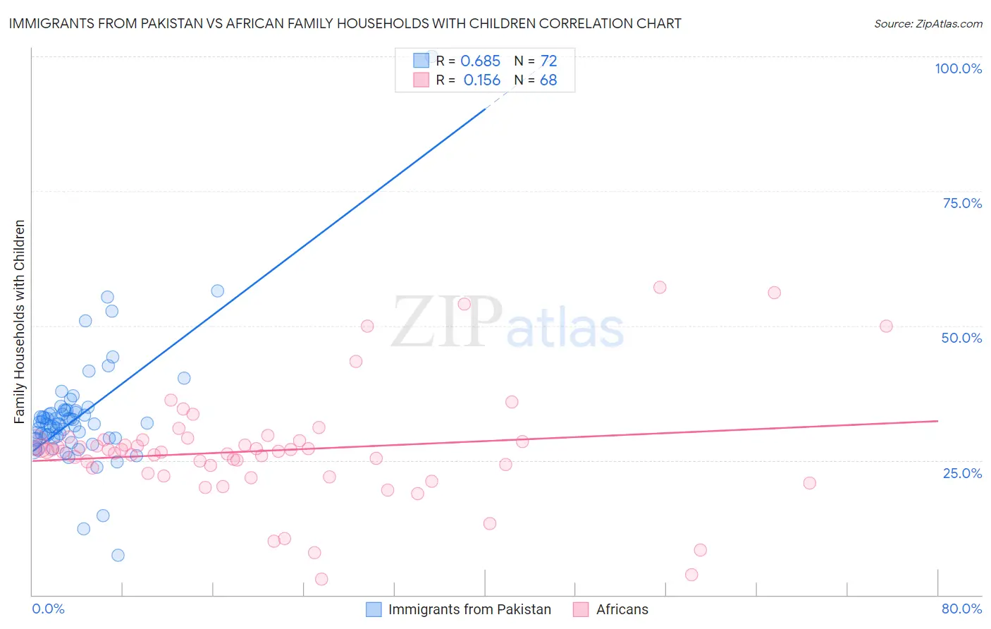 Immigrants from Pakistan vs African Family Households with Children