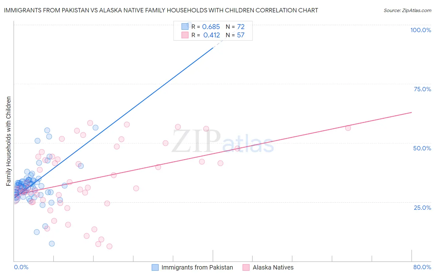 Immigrants from Pakistan vs Alaska Native Family Households with Children