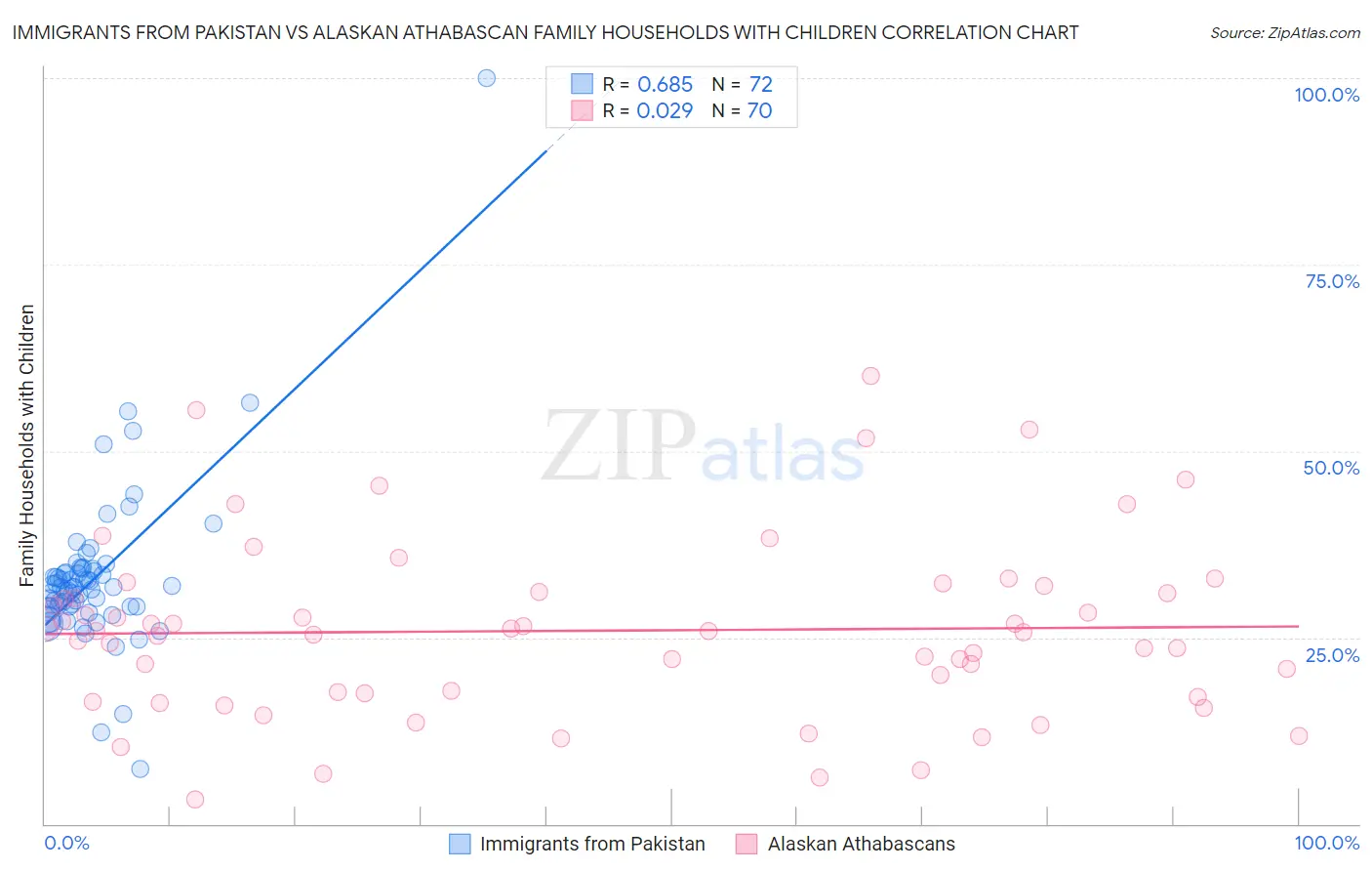 Immigrants from Pakistan vs Alaskan Athabascan Family Households with Children