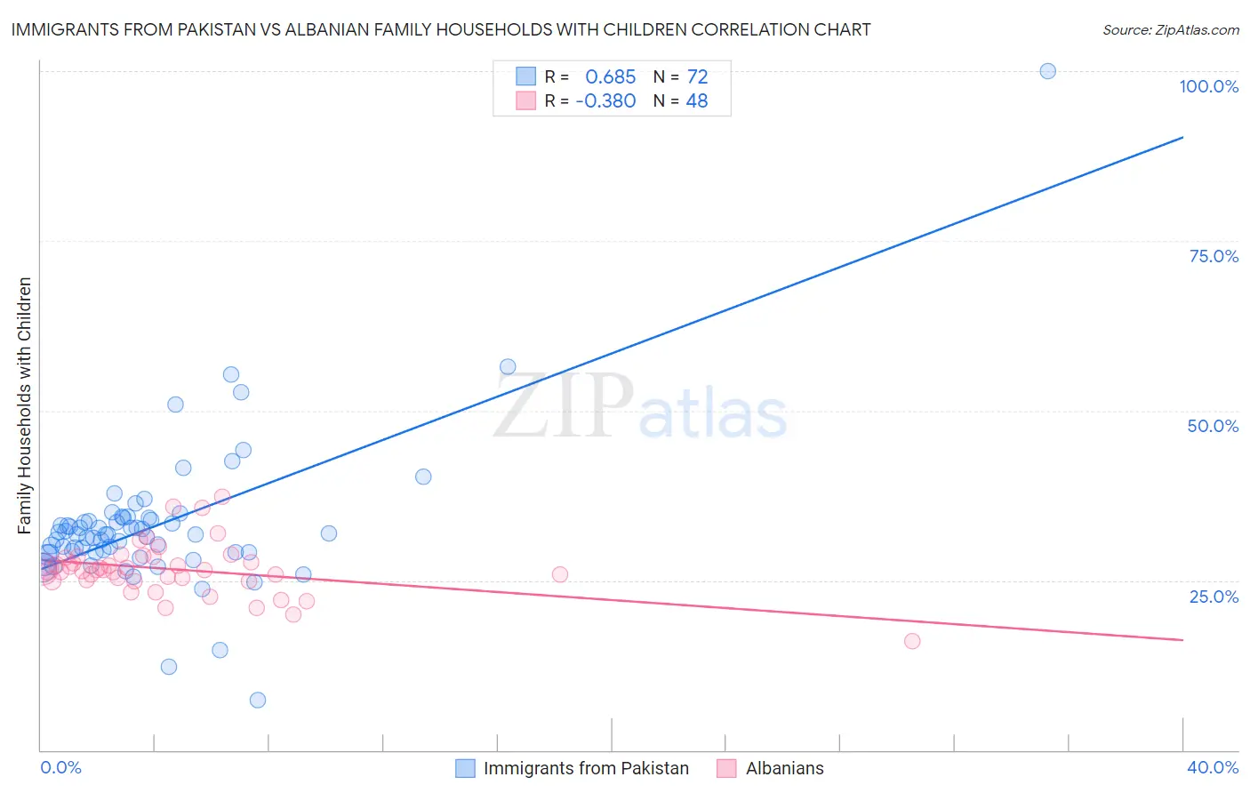 Immigrants from Pakistan vs Albanian Family Households with Children