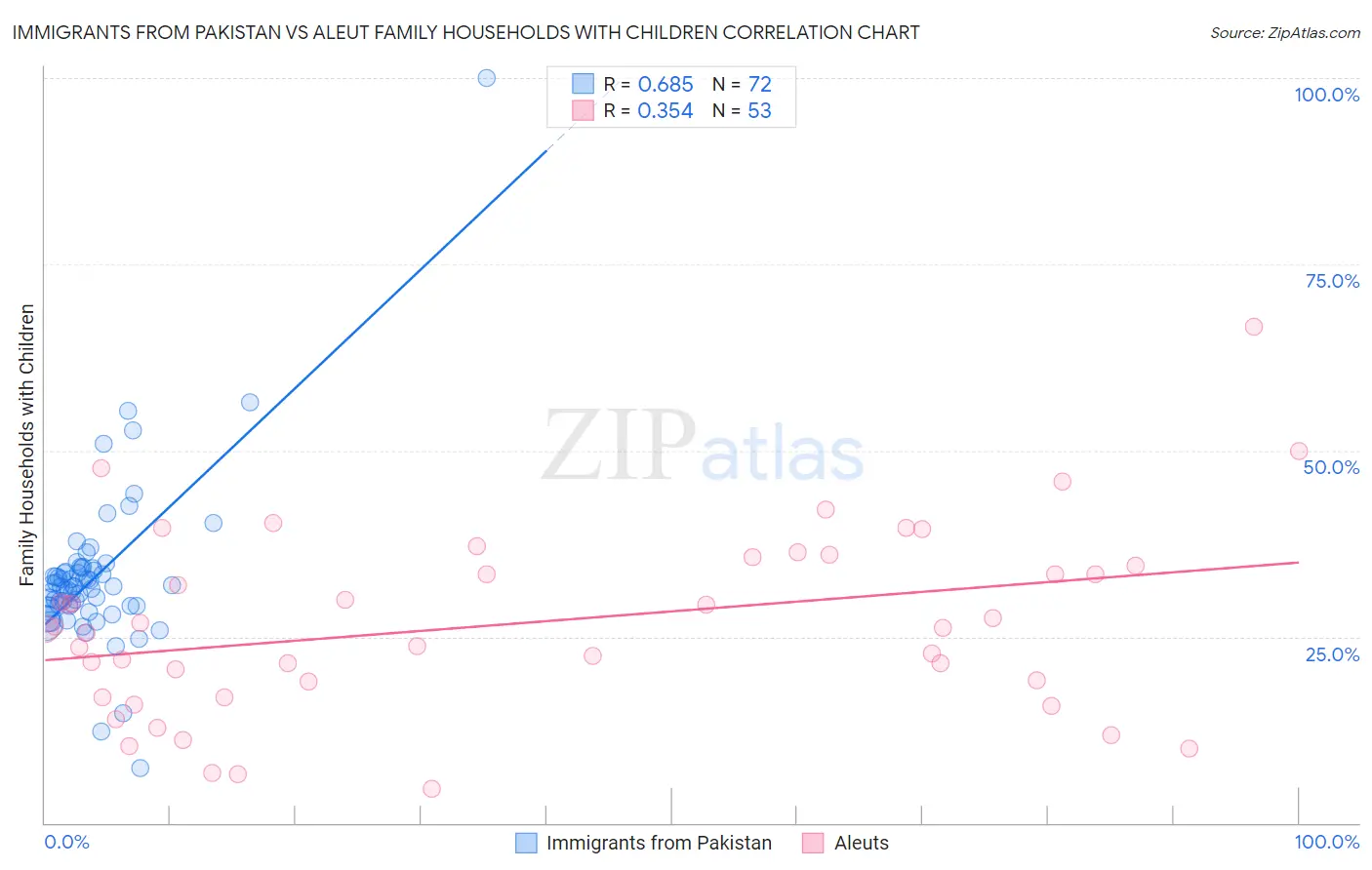 Immigrants from Pakistan vs Aleut Family Households with Children