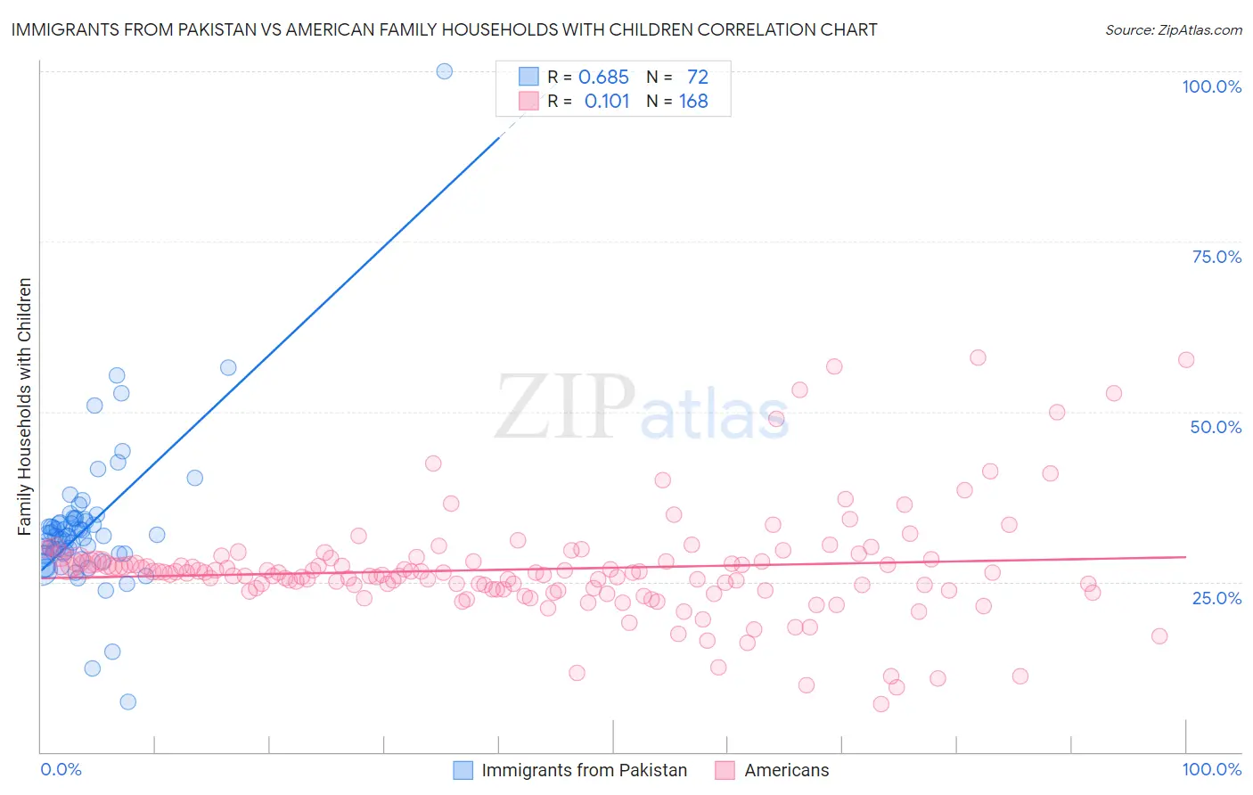 Immigrants from Pakistan vs American Family Households with Children