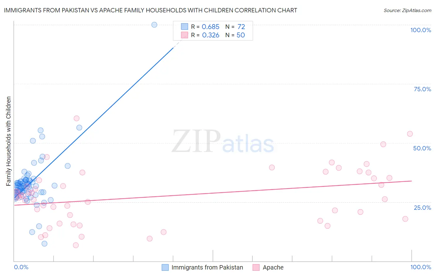 Immigrants from Pakistan vs Apache Family Households with Children