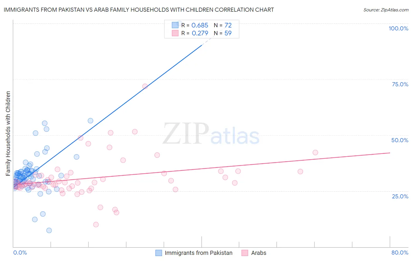 Immigrants from Pakistan vs Arab Family Households with Children