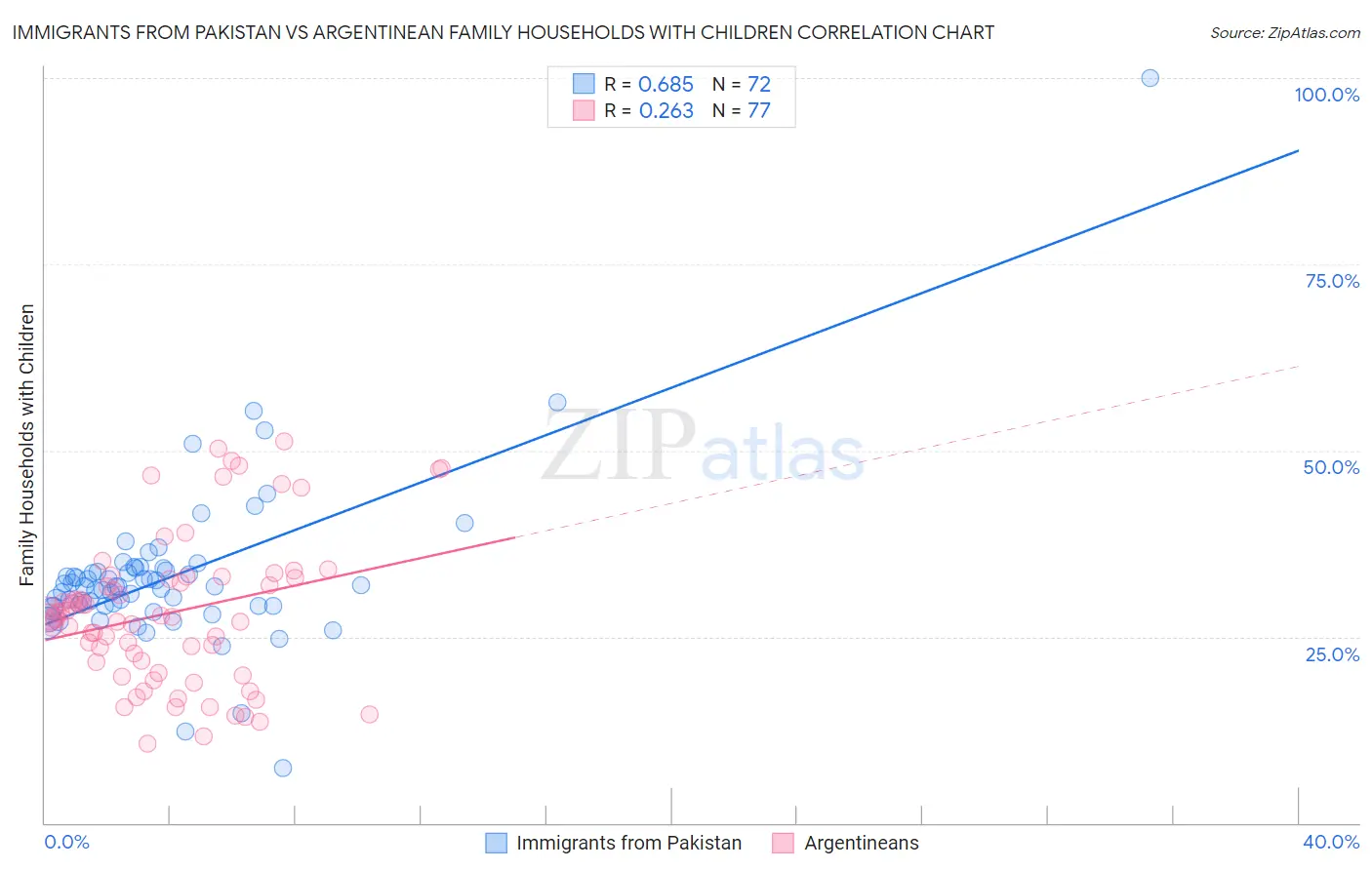 Immigrants from Pakistan vs Argentinean Family Households with Children