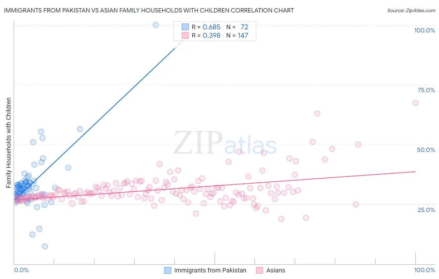Immigrants from Pakistan vs Asian Family Households with Children