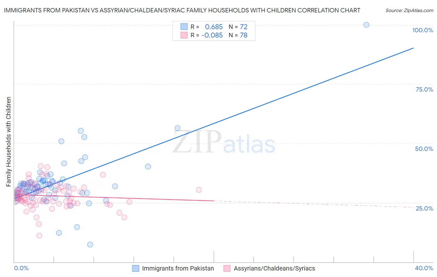 Immigrants from Pakistan vs Assyrian/Chaldean/Syriac Family Households with Children