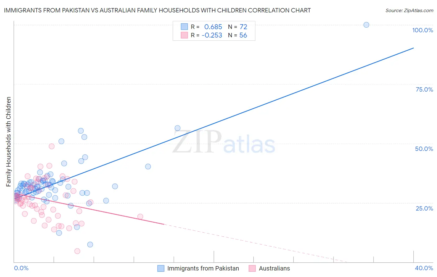 Immigrants from Pakistan vs Australian Family Households with Children