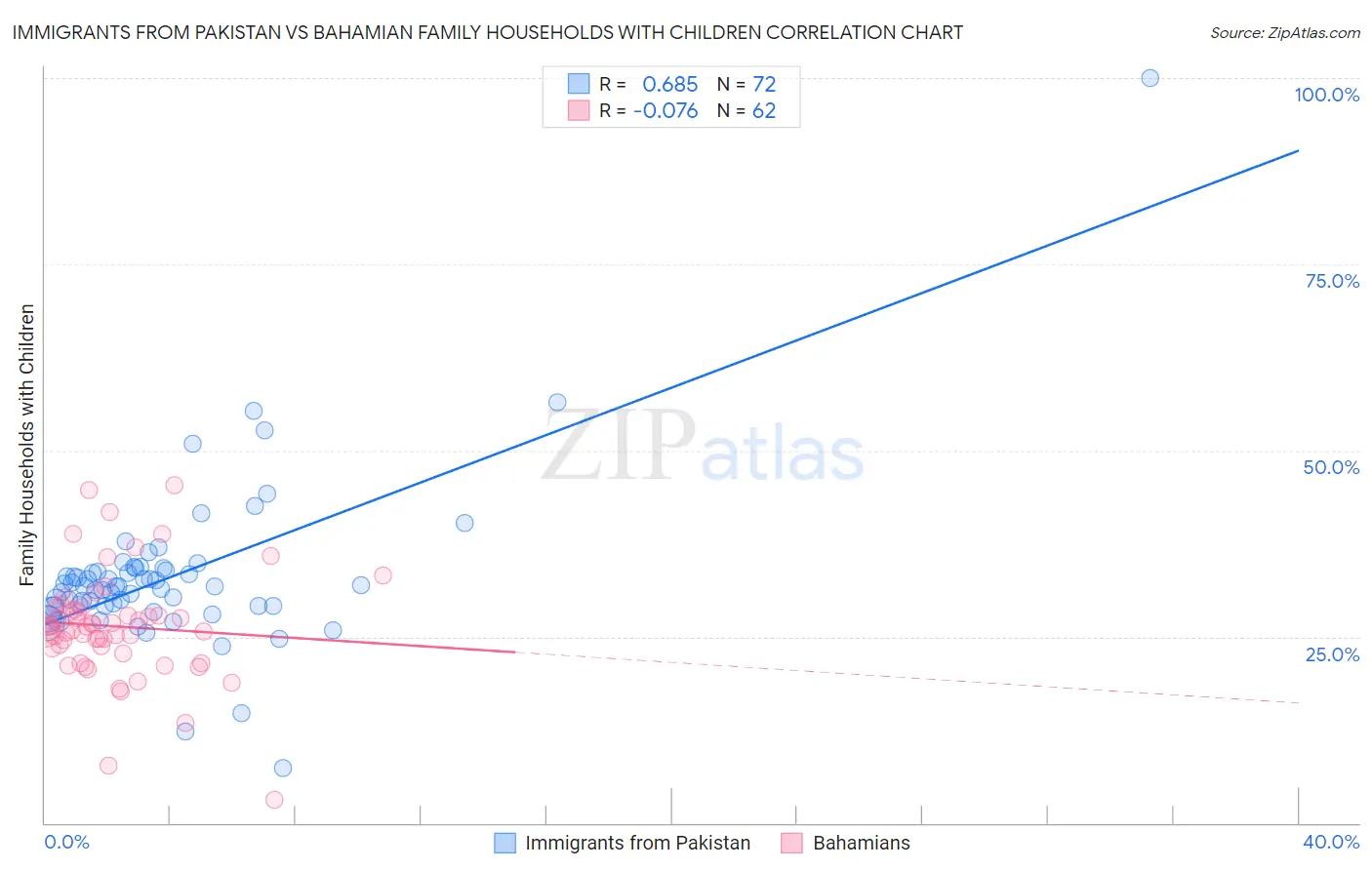 Immigrants from Pakistan vs Bahamian Family Households with Children