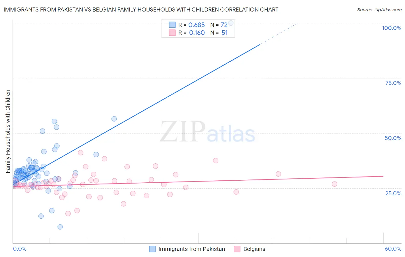 Immigrants from Pakistan vs Belgian Family Households with Children