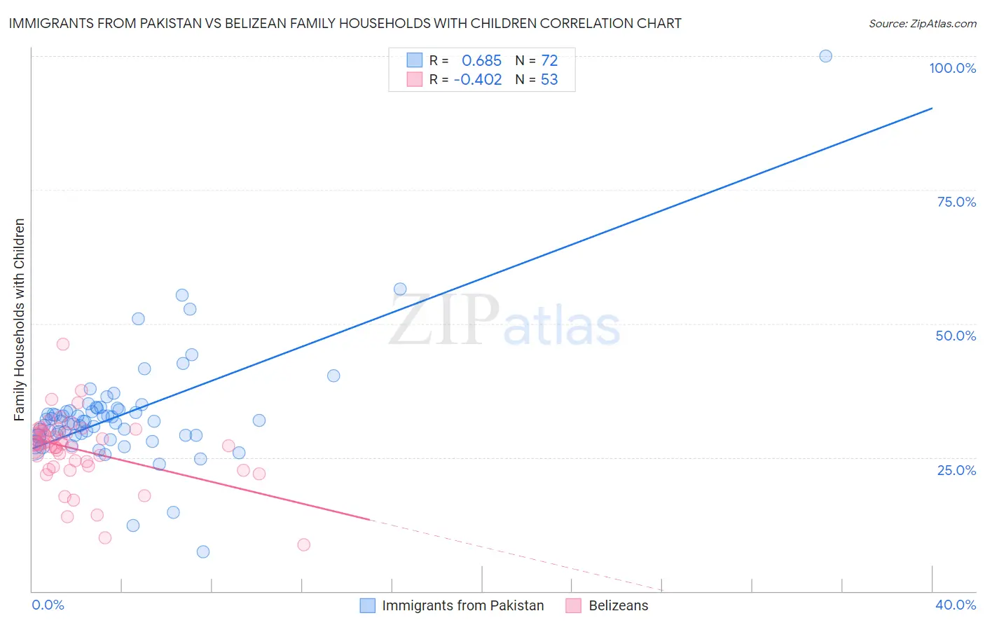 Immigrants from Pakistan vs Belizean Family Households with Children