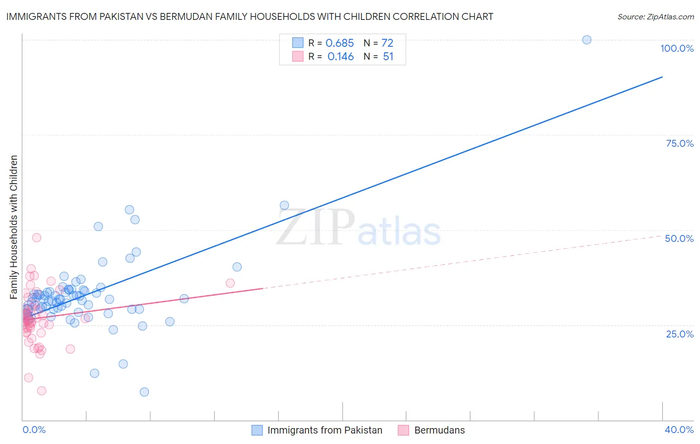 Immigrants from Pakistan vs Bermudan Family Households with Children