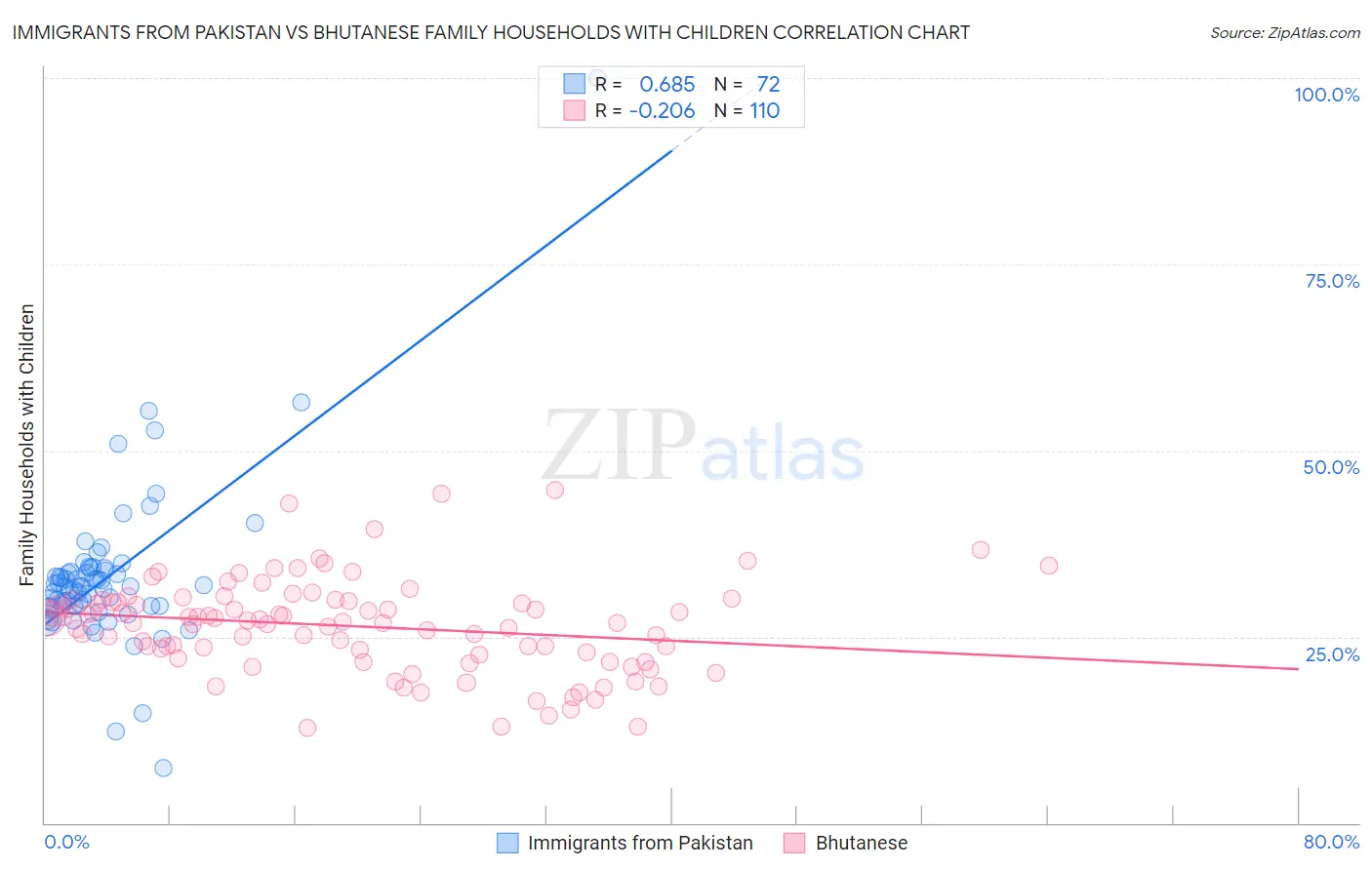 Immigrants from Pakistan vs Bhutanese Family Households with Children