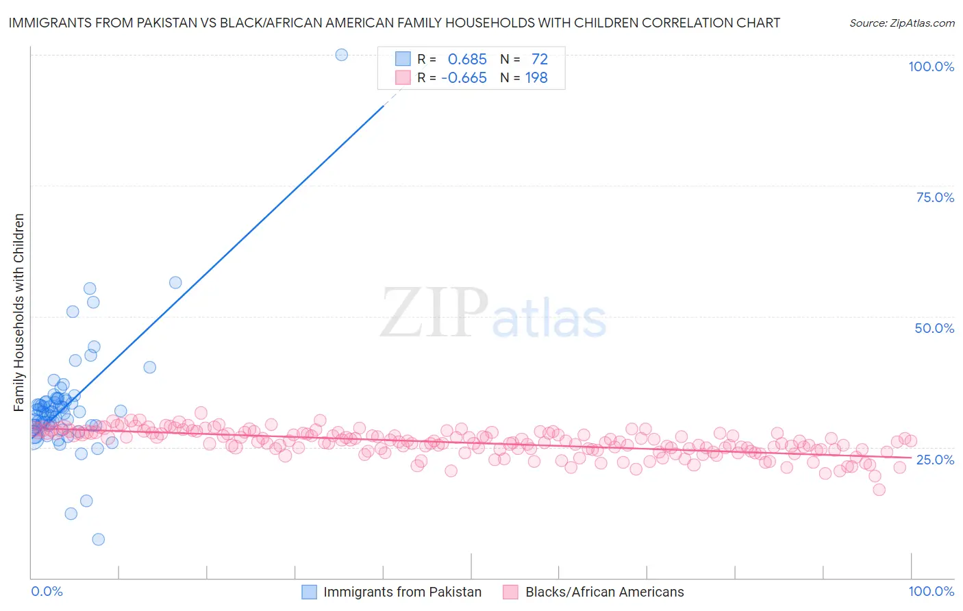 Immigrants from Pakistan vs Black/African American Family Households with Children