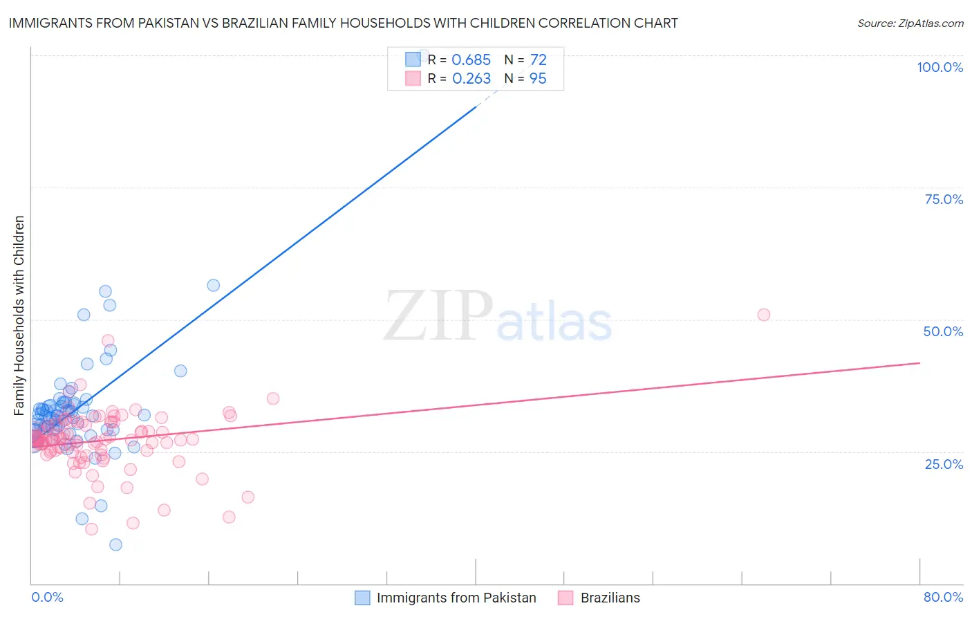 Immigrants from Pakistan vs Brazilian Family Households with Children