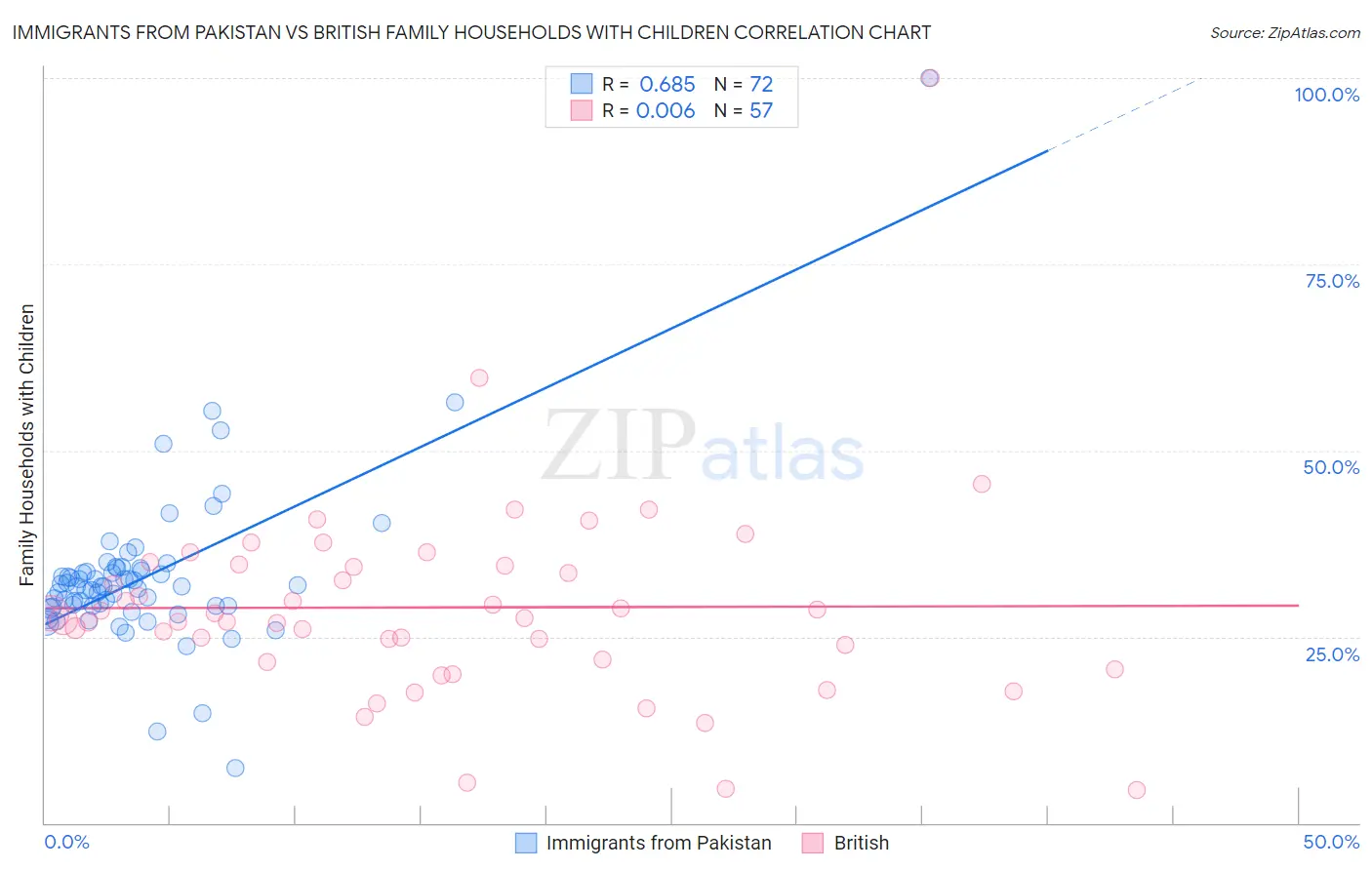 Immigrants from Pakistan vs British Family Households with Children