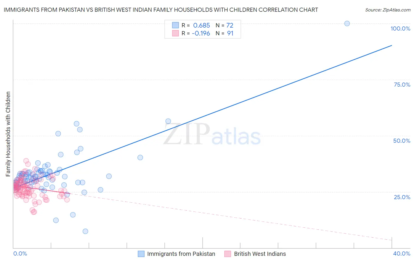 Immigrants from Pakistan vs British West Indian Family Households with Children