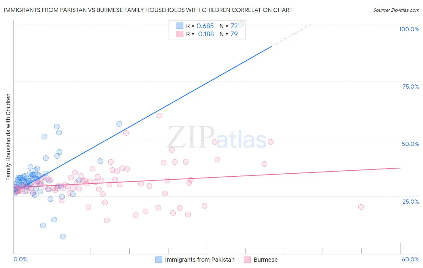 Immigrants from Pakistan vs Burmese Family Households with Children