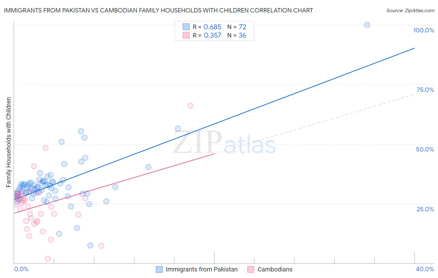 Immigrants from Pakistan vs Cambodian Family Households with Children