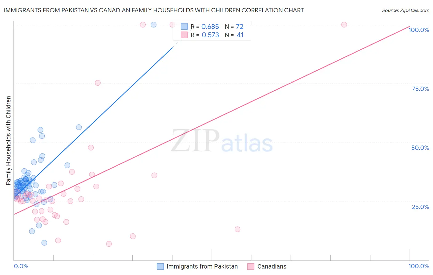 Immigrants from Pakistan vs Canadian Family Households with Children