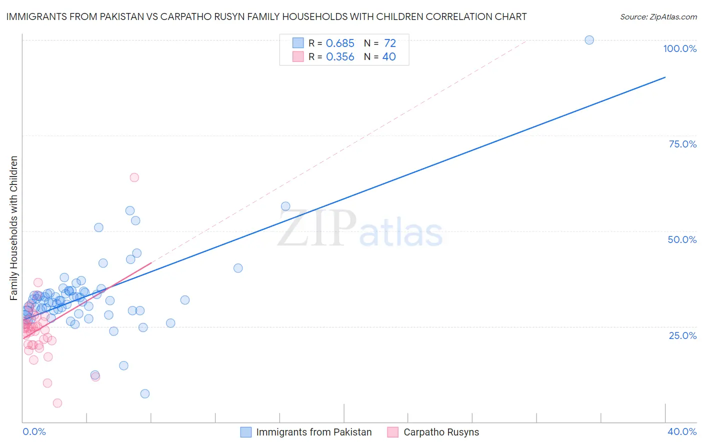 Immigrants from Pakistan vs Carpatho Rusyn Family Households with Children