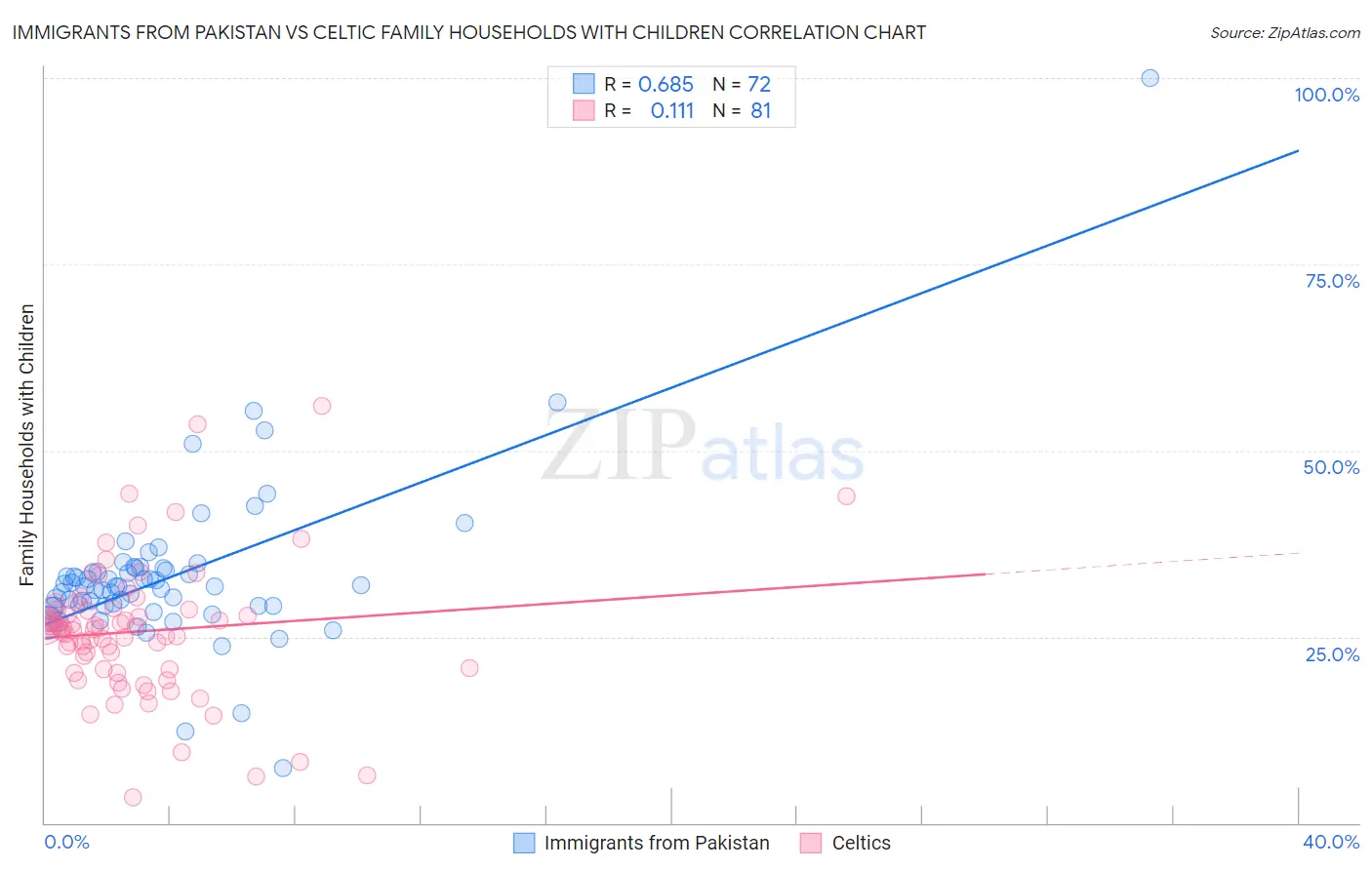 Immigrants from Pakistan vs Celtic Family Households with Children