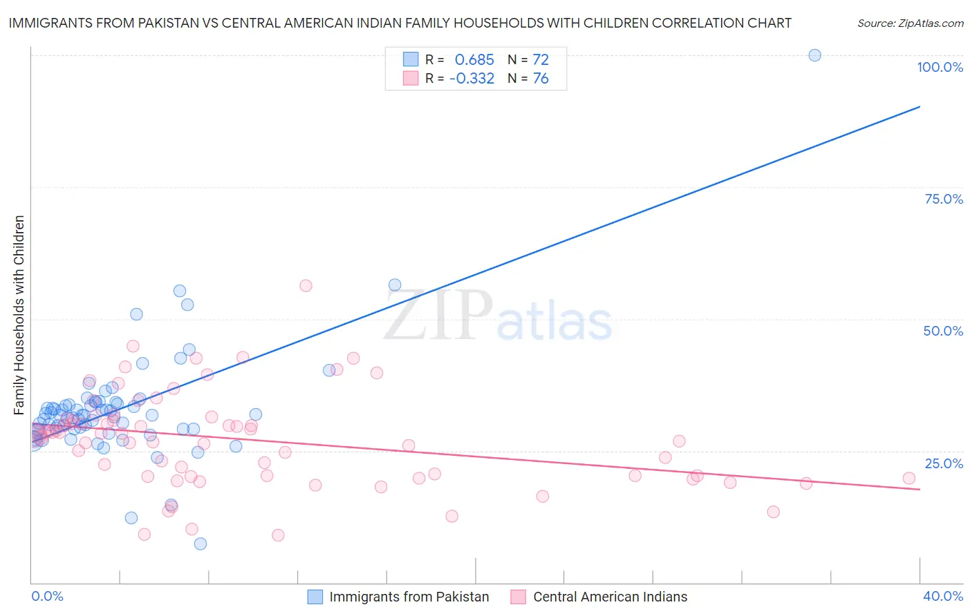 Immigrants from Pakistan vs Central American Indian Family Households with Children